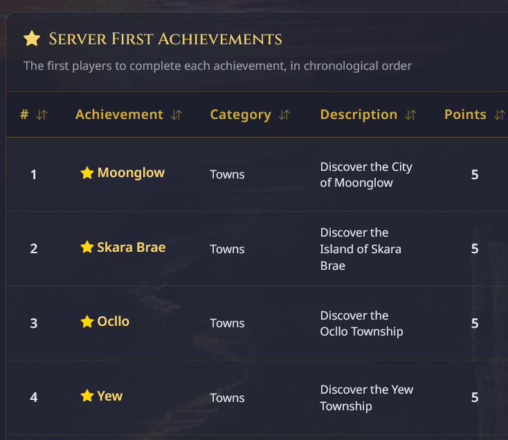 Achievements - Earn rewards for completing challenges and milestones